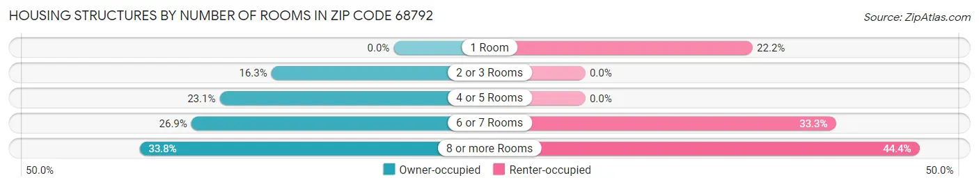 Housing Structures by Number of Rooms in Zip Code 68792