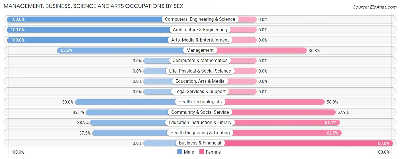 Management, Business, Science and Arts Occupations by Sex in Zip Code 68792