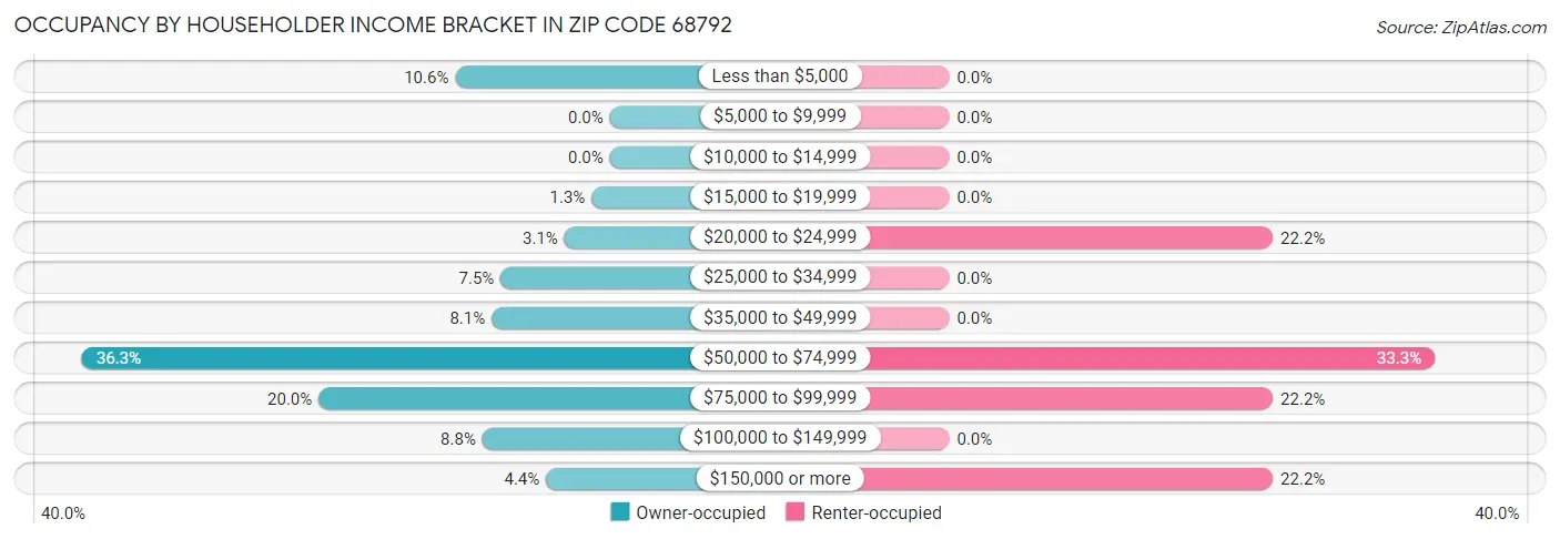 Occupancy by Householder Income Bracket in Zip Code 68792