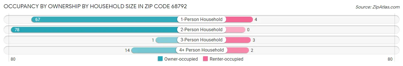 Occupancy by Ownership by Household Size in Zip Code 68792