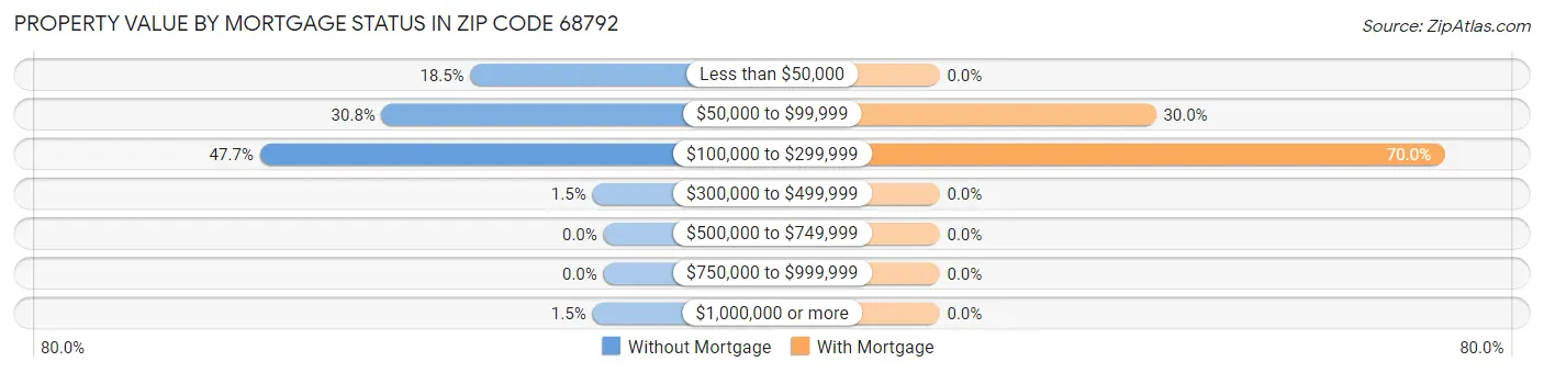 Property Value by Mortgage Status in Zip Code 68792