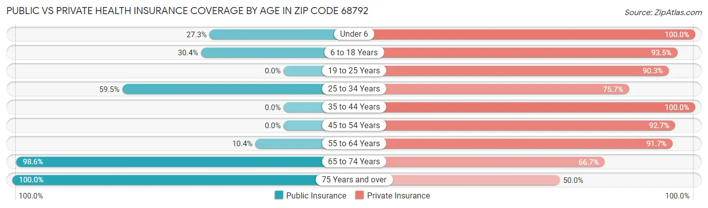 Public vs Private Health Insurance Coverage by Age in Zip Code 68792