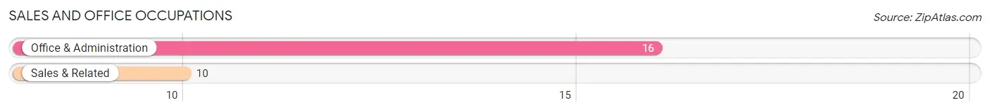 Sales and Office Occupations in Zip Code 68792