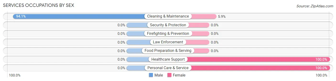 Services Occupations by Sex in Zip Code 68792