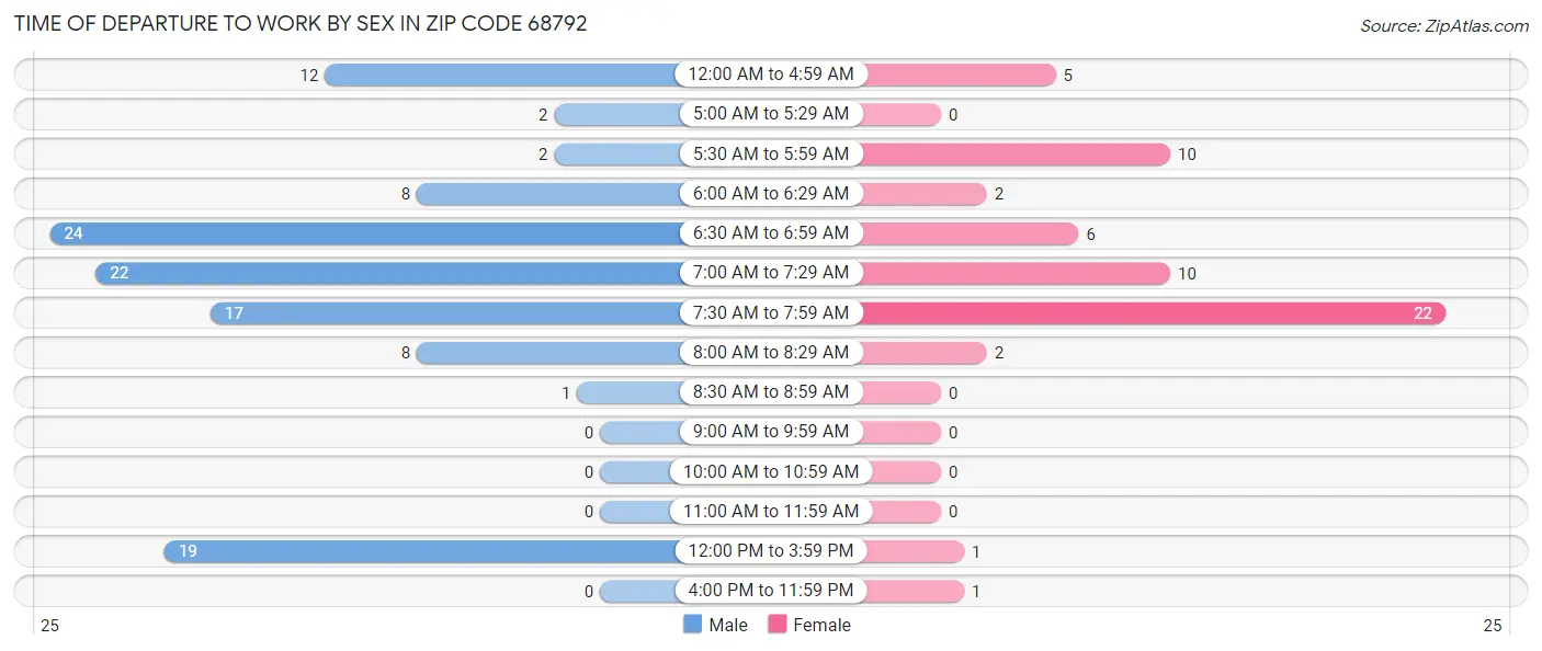 Time of Departure to Work by Sex in Zip Code 68792