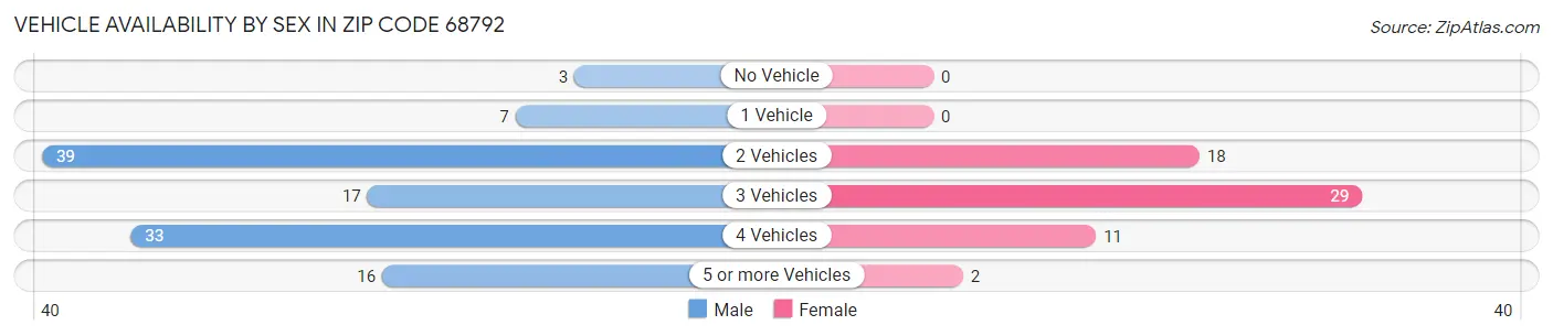 Vehicle Availability by Sex in Zip Code 68792