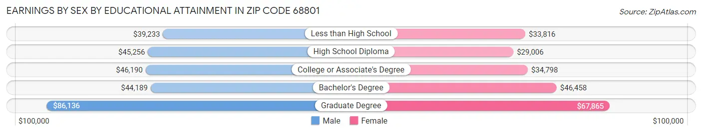 Earnings by Sex by Educational Attainment in Zip Code 68801
