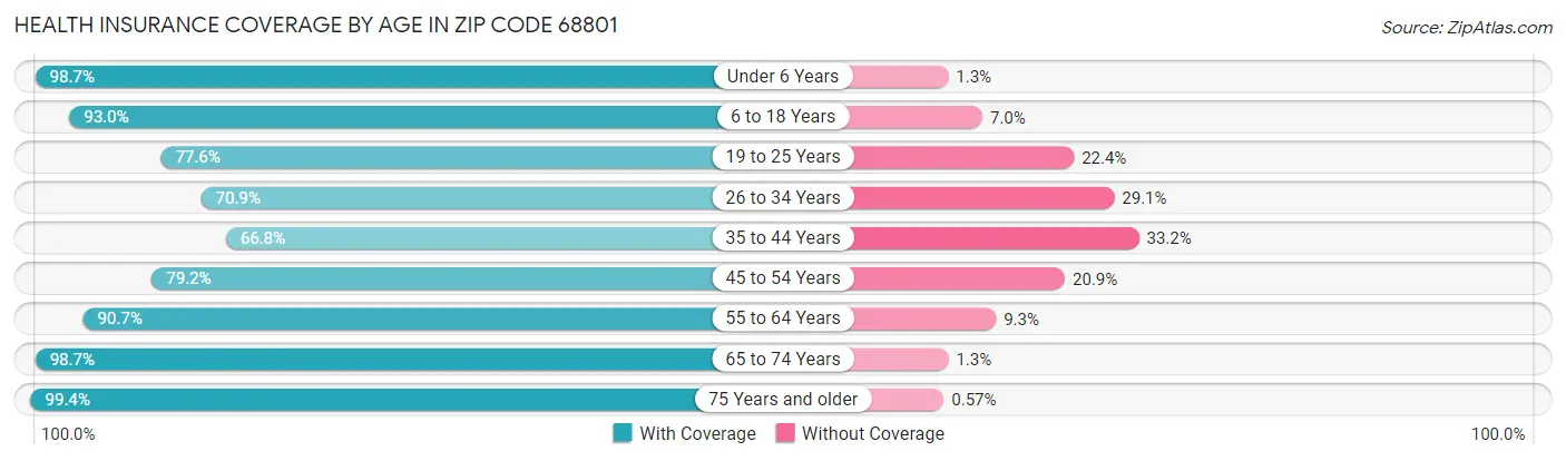 Health Insurance Coverage by Age in Zip Code 68801