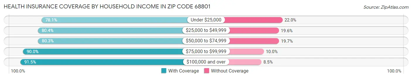 Health Insurance Coverage by Household Income in Zip Code 68801