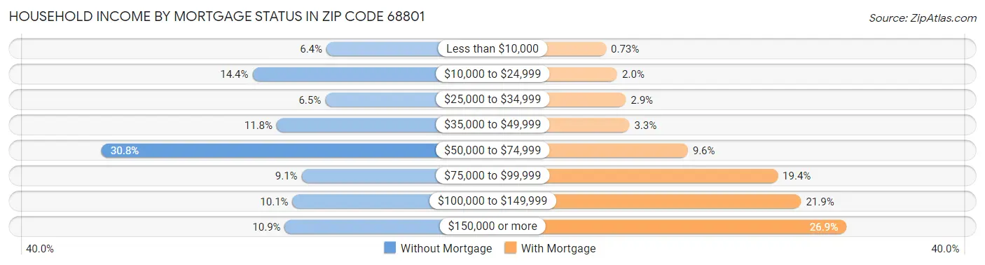 Household Income by Mortgage Status in Zip Code 68801