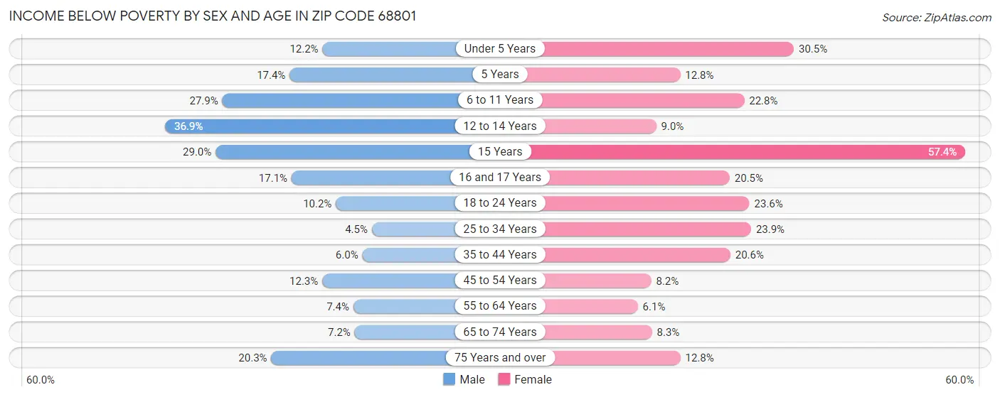 Income Below Poverty by Sex and Age in Zip Code 68801