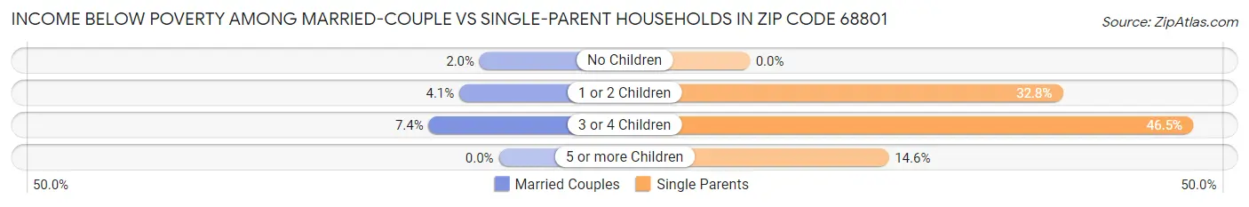 Income Below Poverty Among Married-Couple vs Single-Parent Households in Zip Code 68801