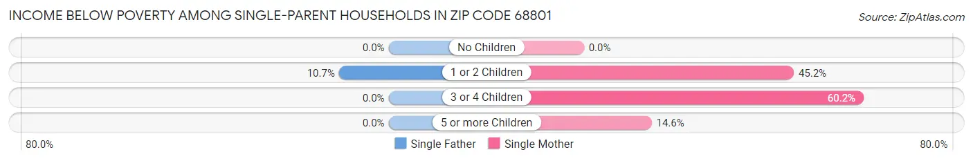 Income Below Poverty Among Single-Parent Households in Zip Code 68801