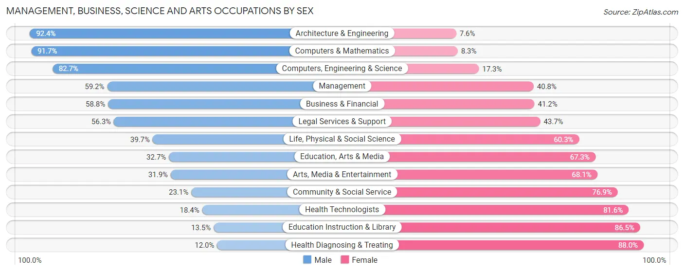 Management, Business, Science and Arts Occupations by Sex in Zip Code 68801