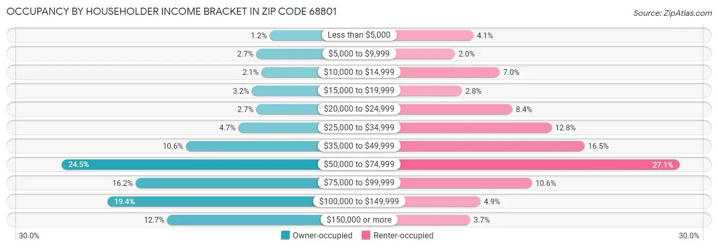 Occupancy by Householder Income Bracket in Zip Code 68801