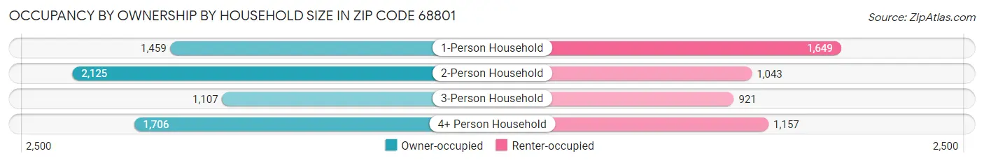 Occupancy by Ownership by Household Size in Zip Code 68801
