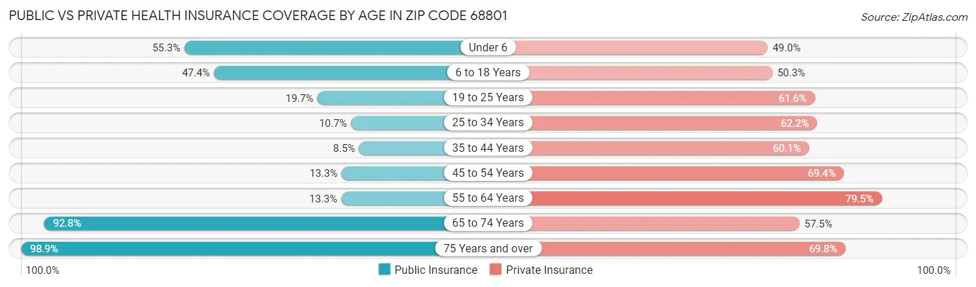 Public vs Private Health Insurance Coverage by Age in Zip Code 68801