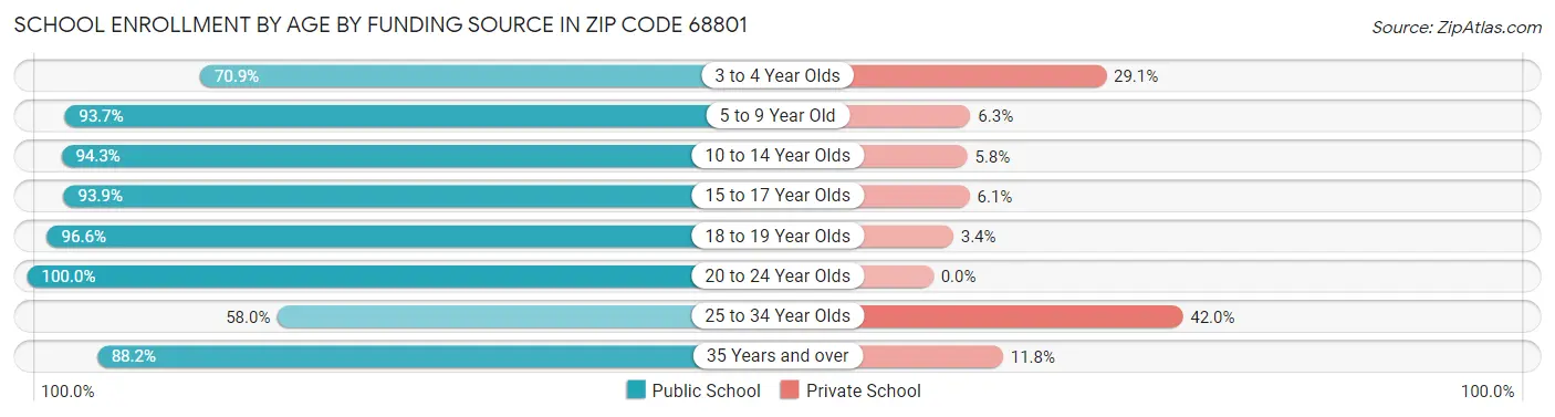 School Enrollment by Age by Funding Source in Zip Code 68801