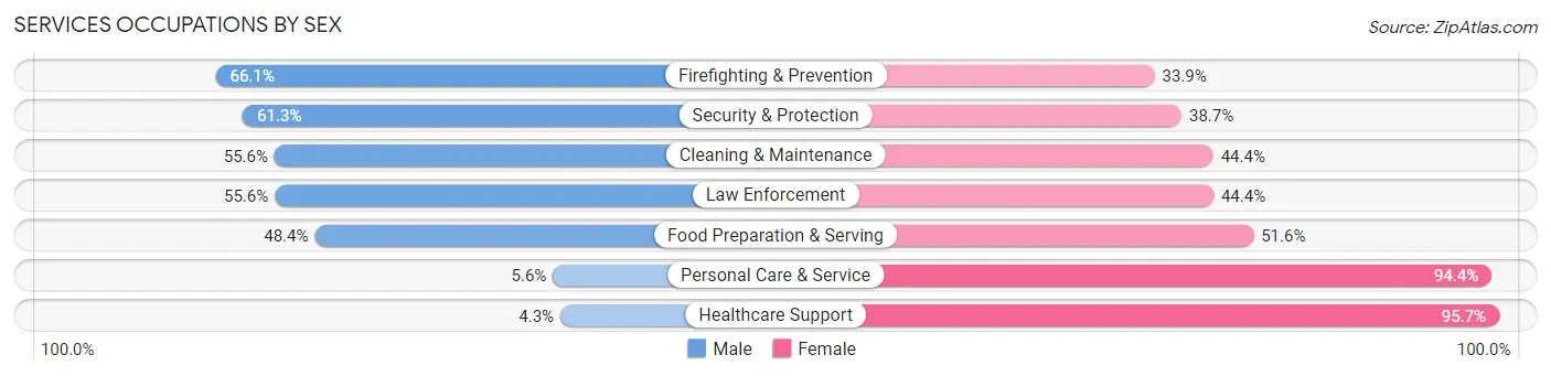 Services Occupations by Sex in Zip Code 68801