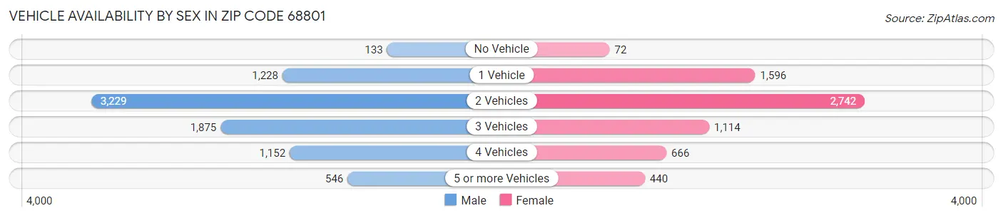 Vehicle Availability by Sex in Zip Code 68801