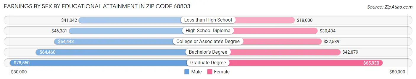 Earnings by Sex by Educational Attainment in Zip Code 68803