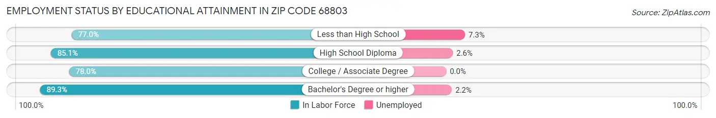 Employment Status by Educational Attainment in Zip Code 68803