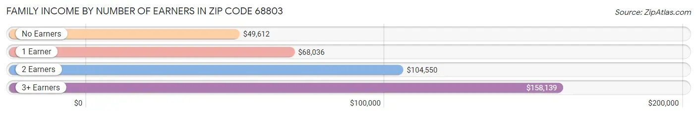 Family Income by Number of Earners in Zip Code 68803