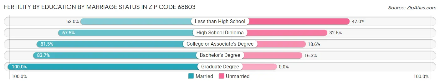 Female Fertility by Education by Marriage Status in Zip Code 68803