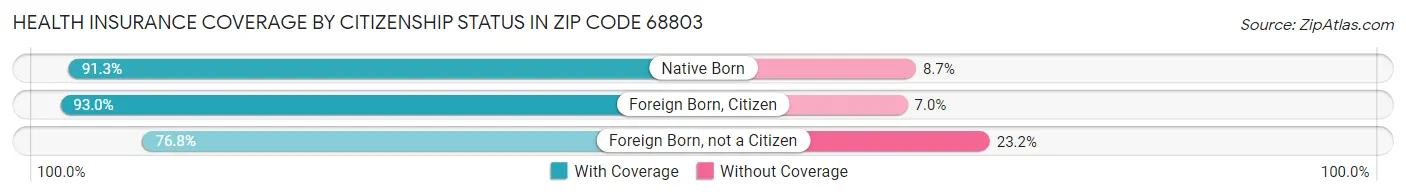 Health Insurance Coverage by Citizenship Status in Zip Code 68803