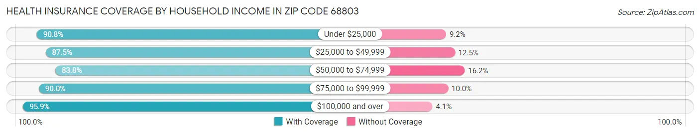 Health Insurance Coverage by Household Income in Zip Code 68803