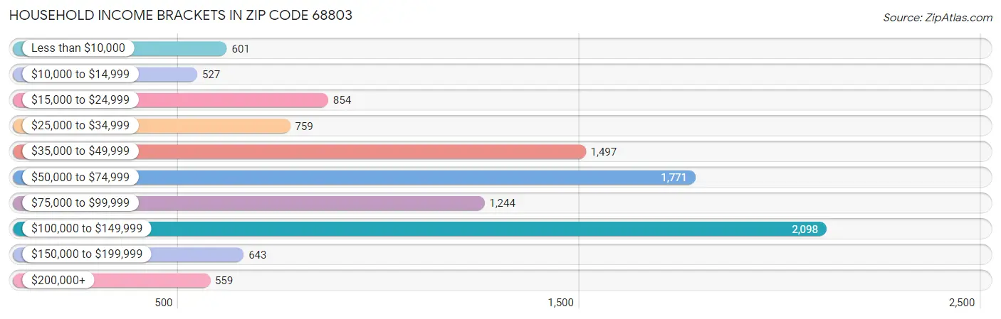 Household Income Brackets in Zip Code 68803