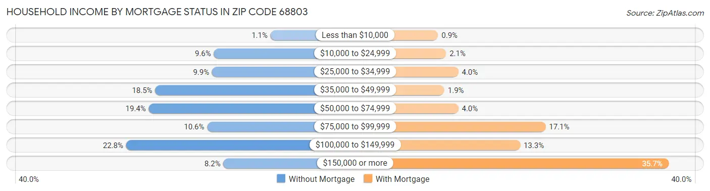 Household Income by Mortgage Status in Zip Code 68803