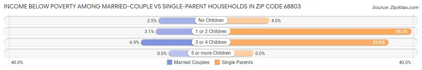 Income Below Poverty Among Married-Couple vs Single-Parent Households in Zip Code 68803