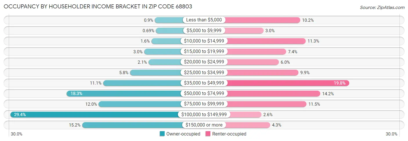 Occupancy by Householder Income Bracket in Zip Code 68803