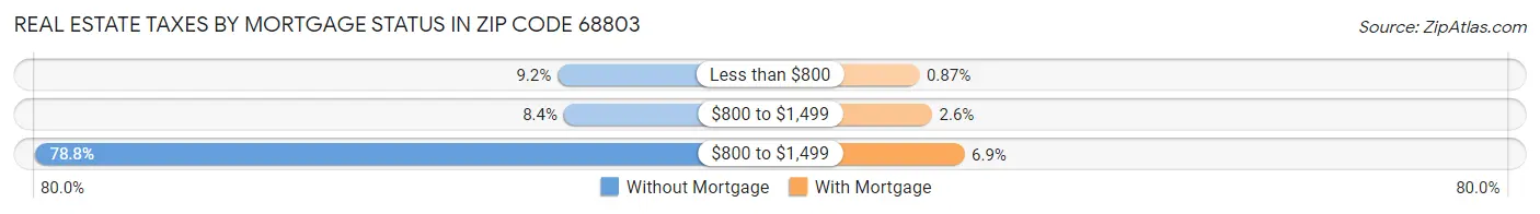 Real Estate Taxes by Mortgage Status in Zip Code 68803