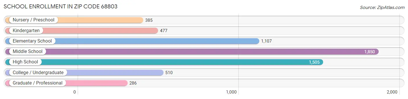 School Enrollment in Zip Code 68803