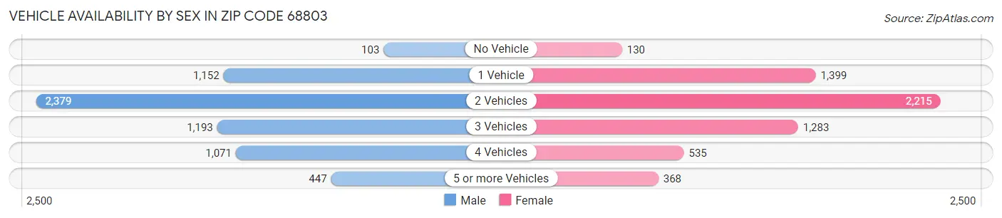 Vehicle Availability by Sex in Zip Code 68803