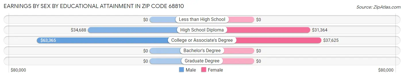 Earnings by Sex by Educational Attainment in Zip Code 68810