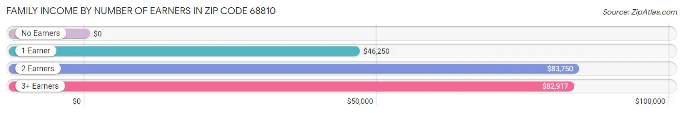 Family Income by Number of Earners in Zip Code 68810