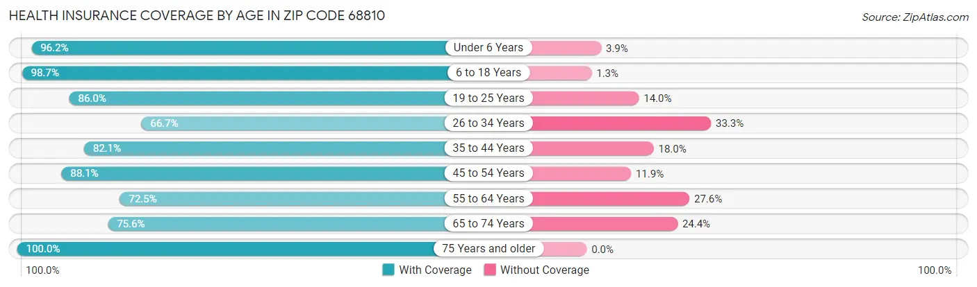 Health Insurance Coverage by Age in Zip Code 68810