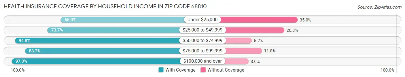 Health Insurance Coverage by Household Income in Zip Code 68810