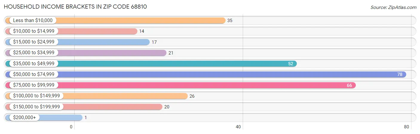 Household Income Brackets in Zip Code 68810