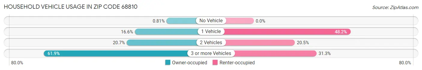 Household Vehicle Usage in Zip Code 68810