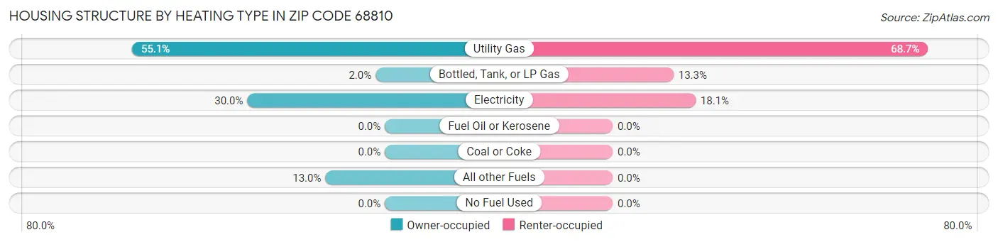 Housing Structure by Heating Type in Zip Code 68810