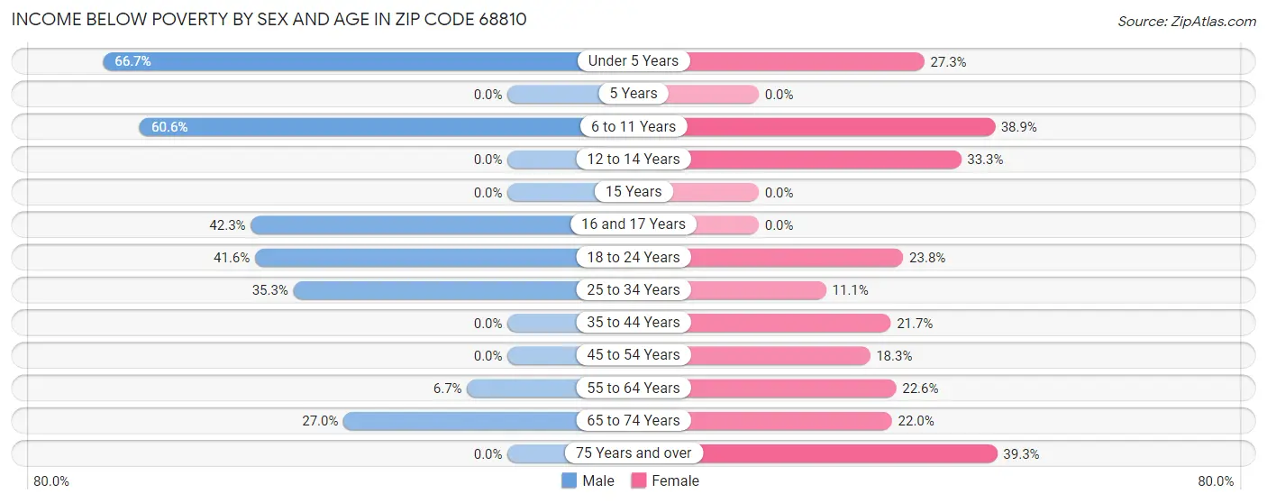 Income Below Poverty by Sex and Age in Zip Code 68810