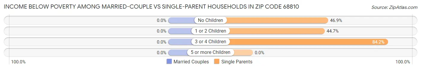 Income Below Poverty Among Married-Couple vs Single-Parent Households in Zip Code 68810