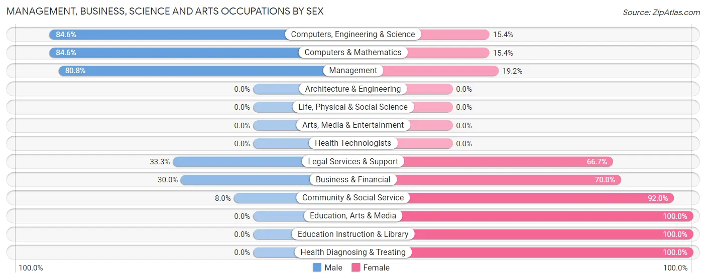 Management, Business, Science and Arts Occupations by Sex in Zip Code 68810