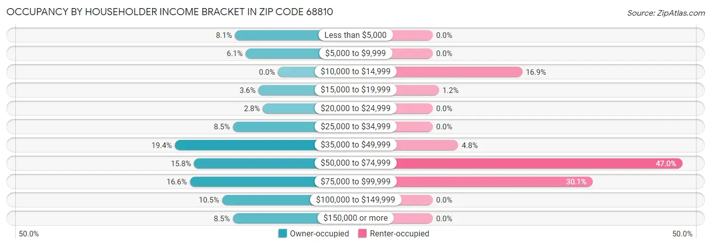 Occupancy by Householder Income Bracket in Zip Code 68810