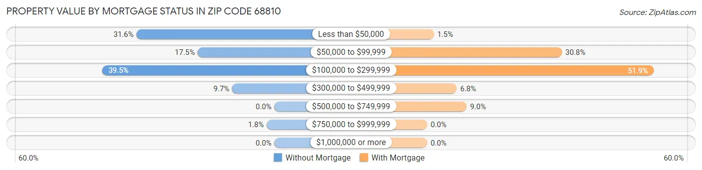 Property Value by Mortgage Status in Zip Code 68810