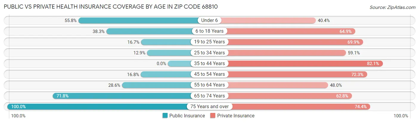 Public vs Private Health Insurance Coverage by Age in Zip Code 68810